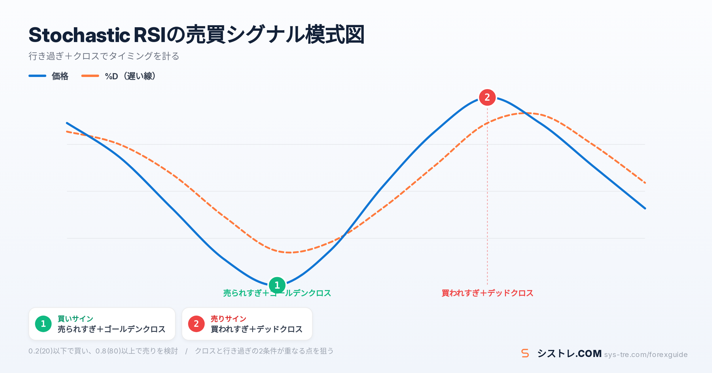 Stochastic RSIの解説図(inline_2)