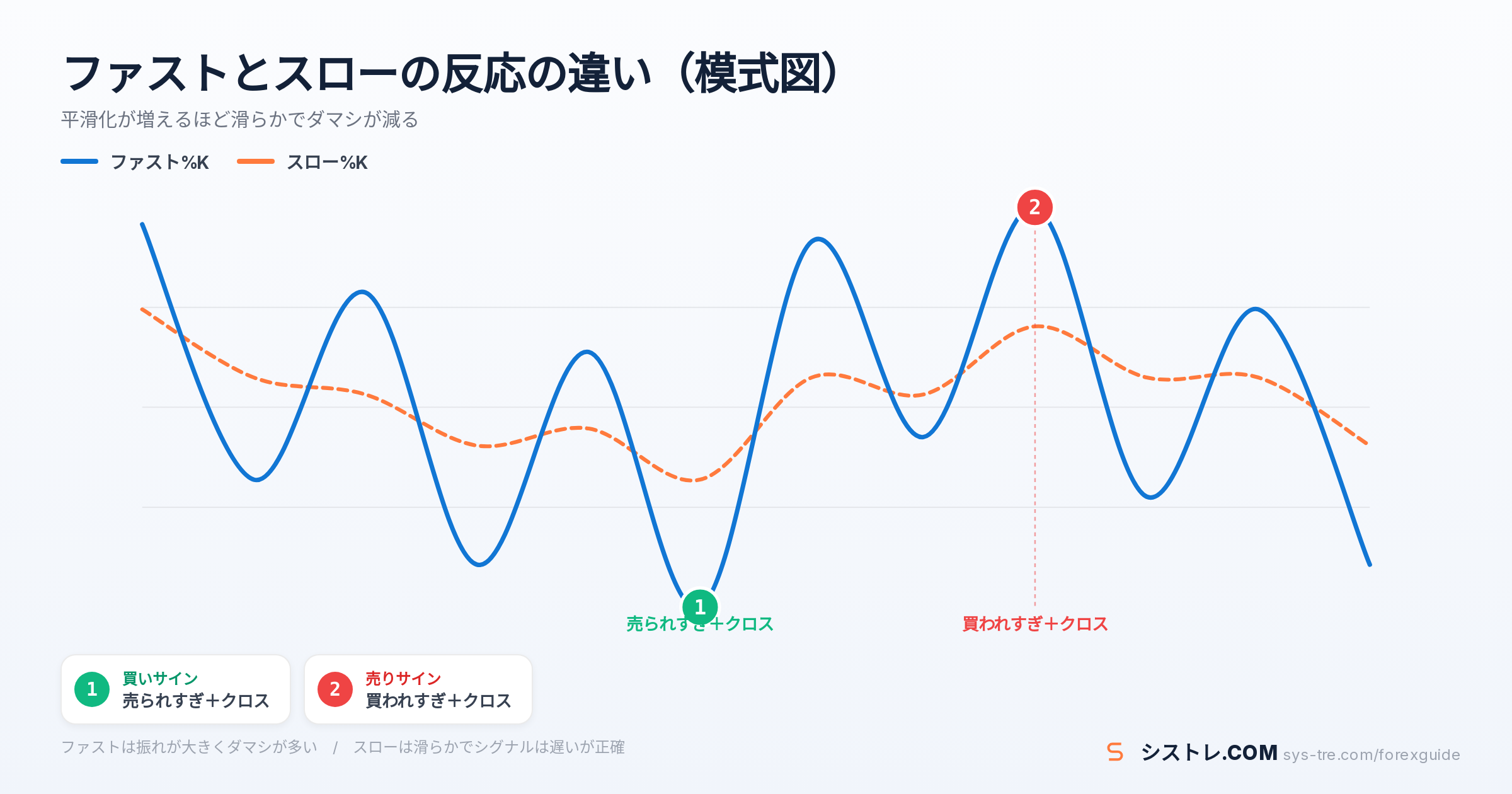 Stochastic Slow Fast Fullの解説図(inline_2)