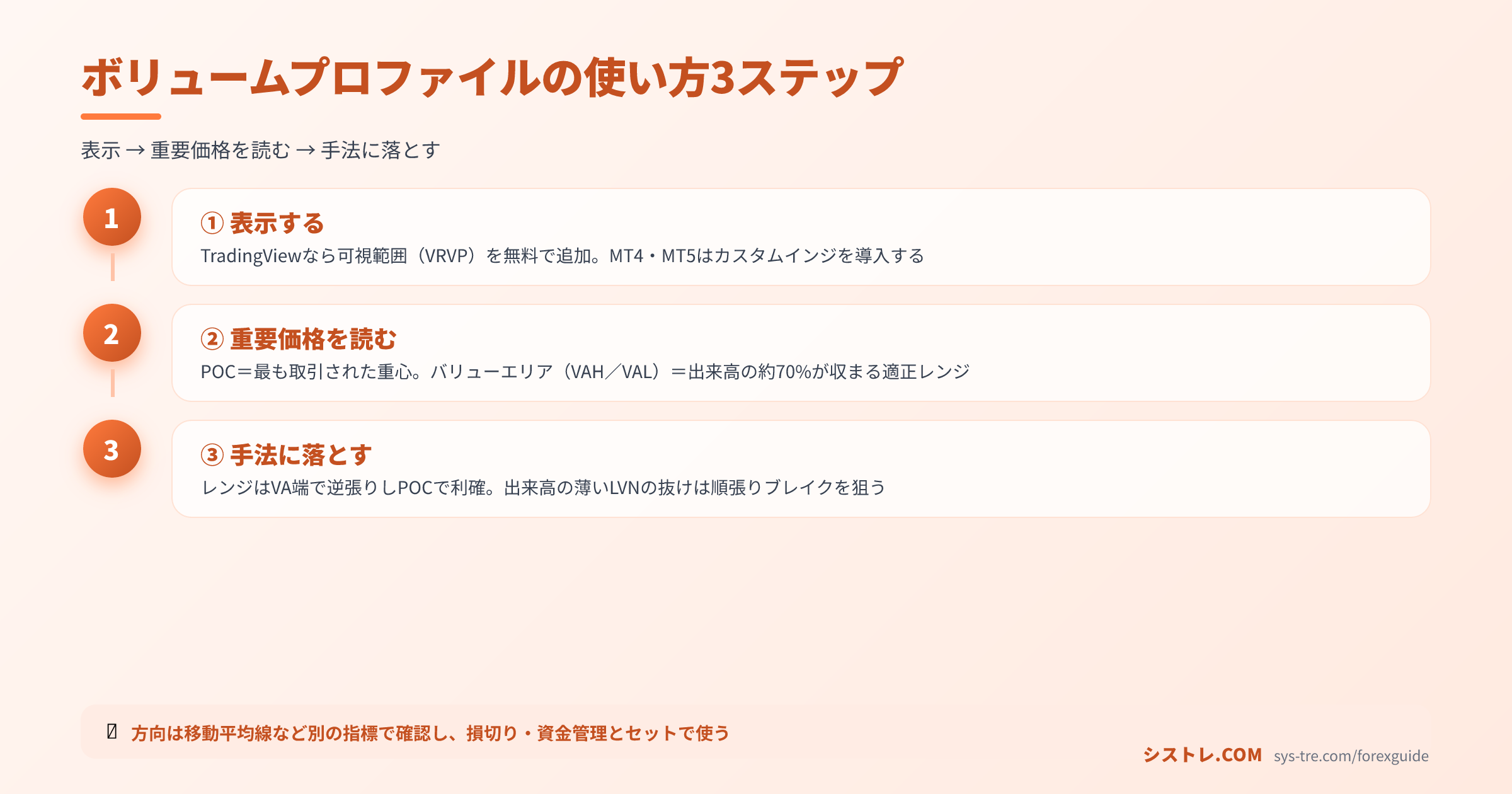 ボリュームプロファイルの使い方3ステップ（表示・重要価格・手法）を示した図