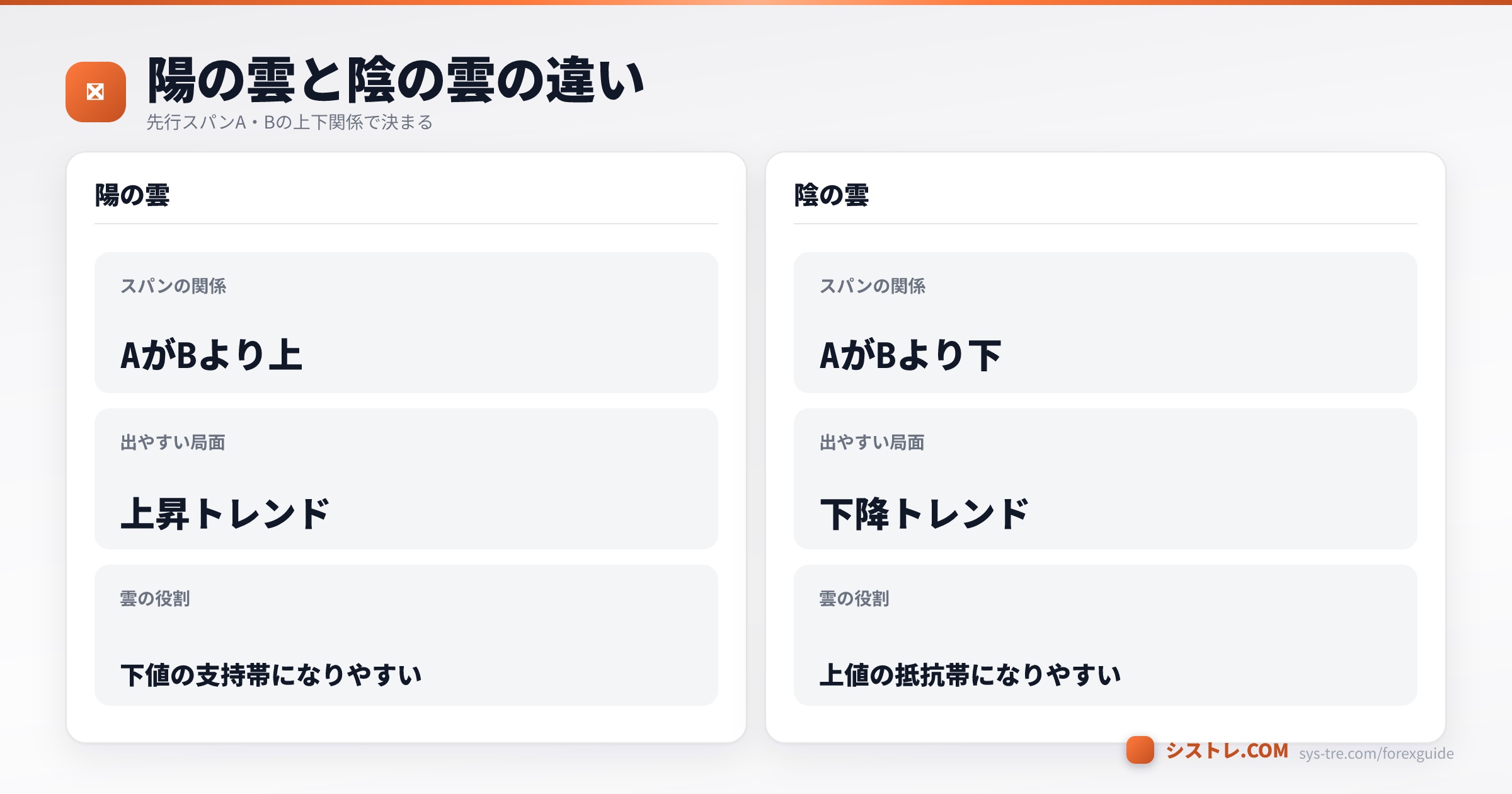 一目均衡表 雲 一目均衡表の陽の雲と陰の雲の違いを先行スパンA・Bの関係で比較した図