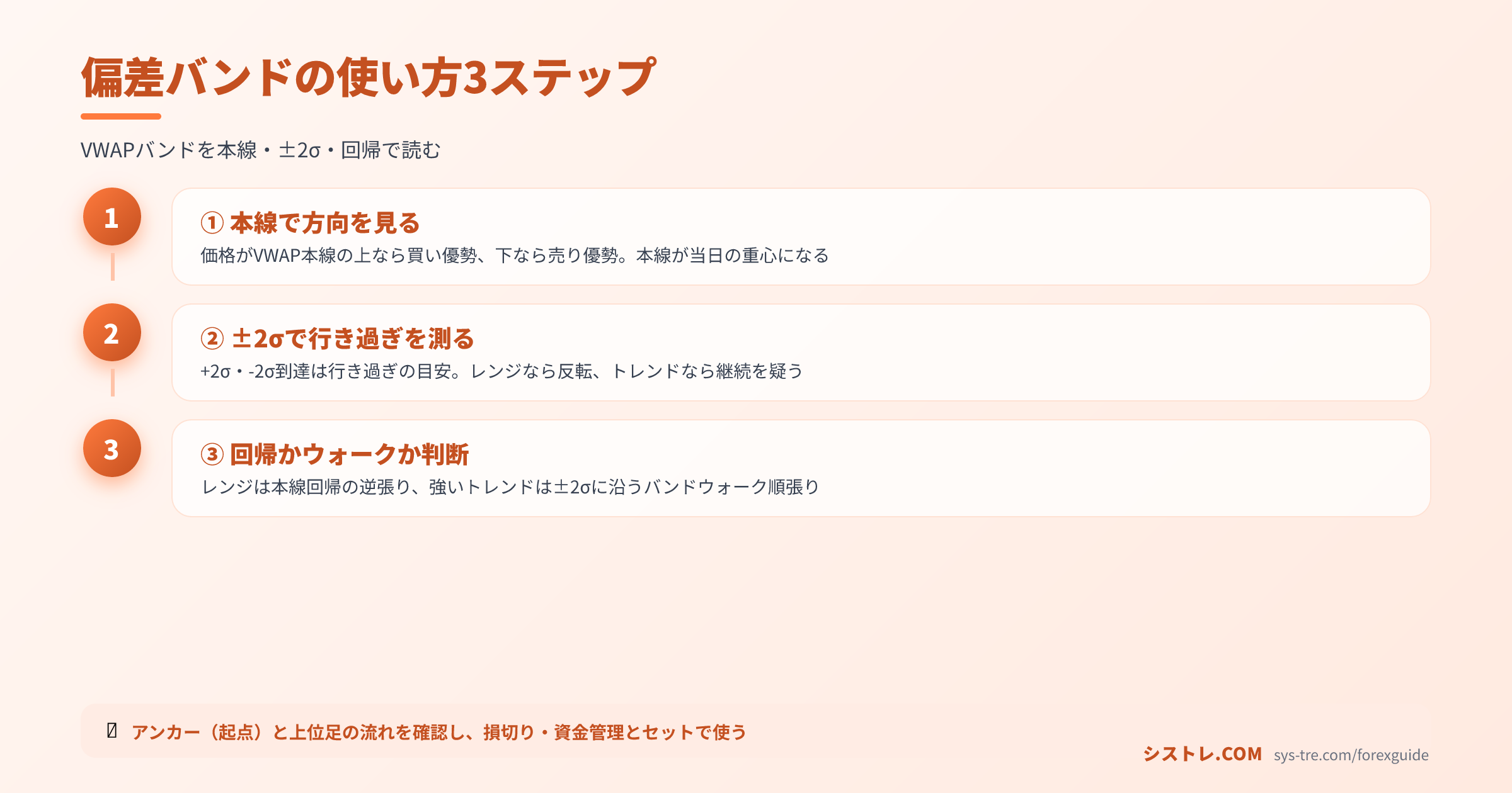 VWAPバンドの使い方3ステップ(本線・±2σ・回帰)を示した図
