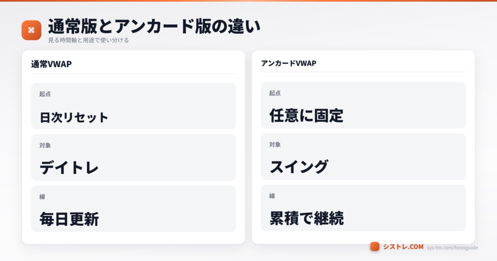 通常VWAPとアンカードVWAPの起点・対象・線の違いを比較した図