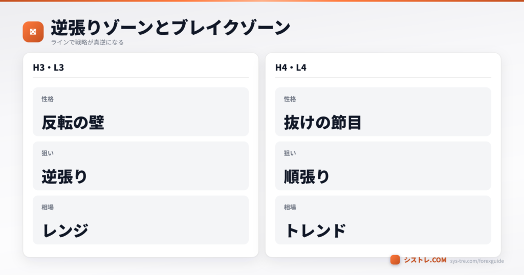 カマリラピボットのH3・L3逆張りゾーンとH4・L4ブレイクゾーンの違いを比較した図