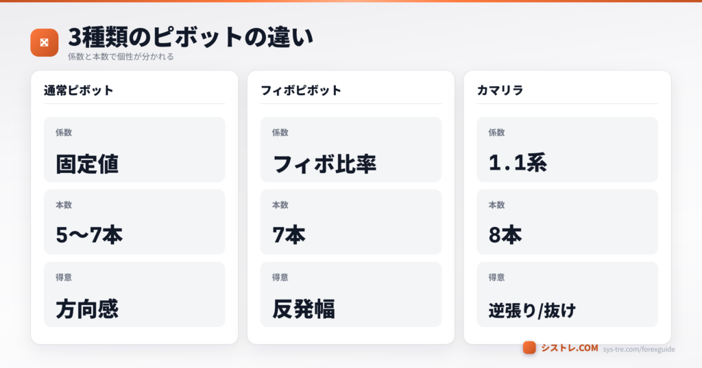 通常ピボット・フィボピボット・カマリラの係数と本数と得意分野の違いを比較した図