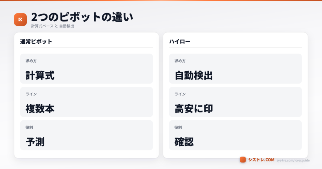 通常ピボットとピボットポイントハイローの求め方・ライン・役割の違いを比較した図