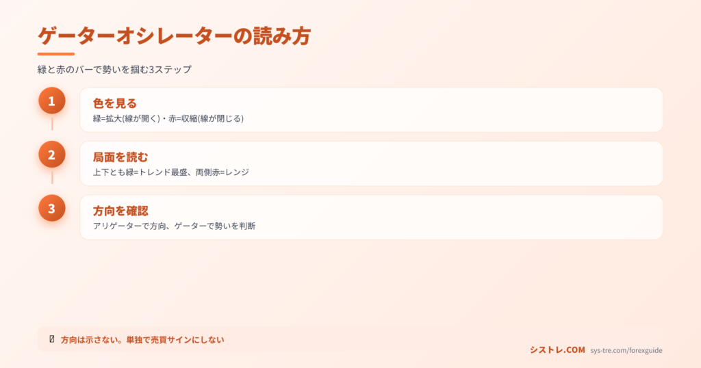ゲーターオシレーターの読み方を3ステップ(色を見る・局面を読む・方向を確認)で示した図