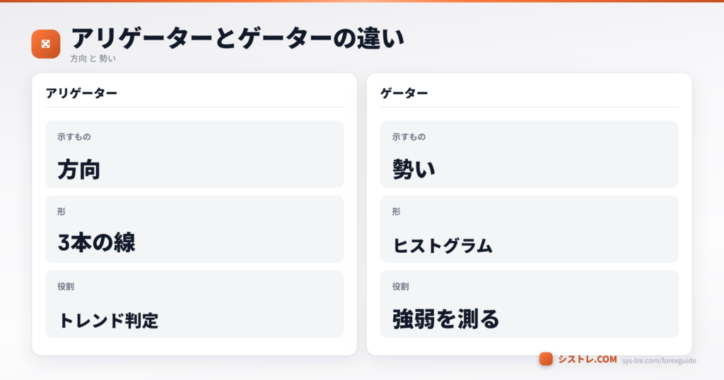 アリゲーターとゲーターオシレーターの示すもの・形・役割の違いを比較した図