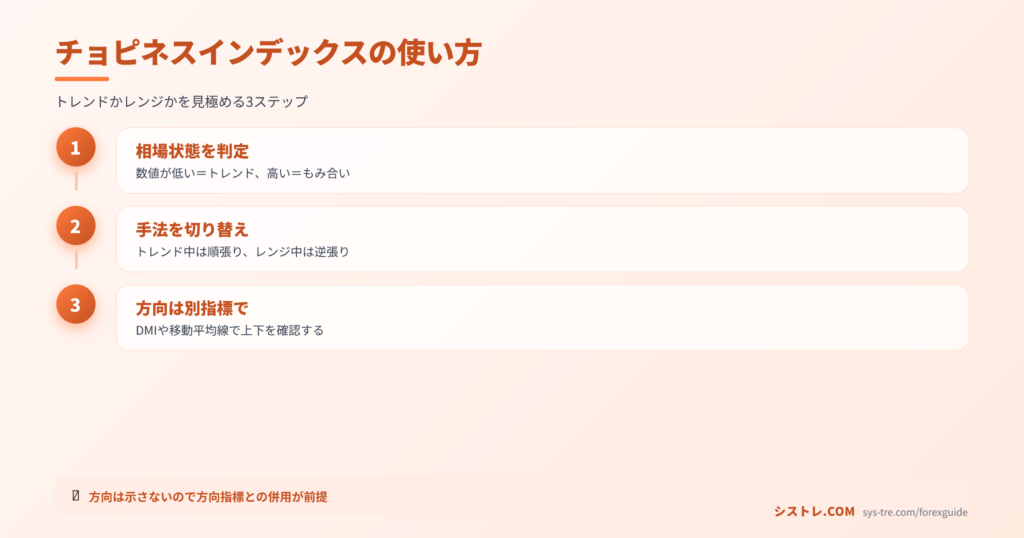 チョピネスインデックスの使い方を3ステップ(相場状態を判定・手法を切り替え・方向は別指標で)で示した図