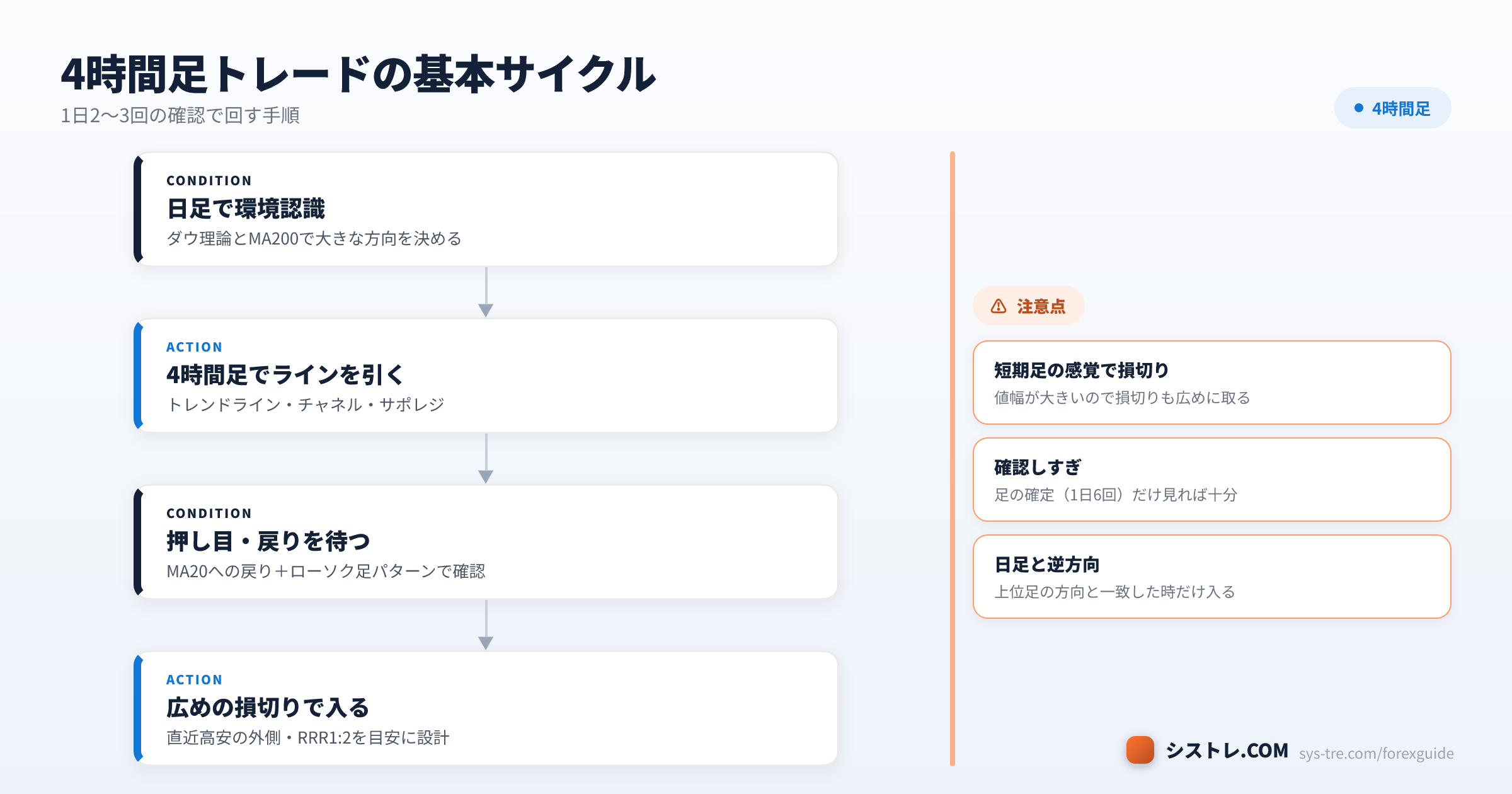 4時間足トレードの基本サイクル4ステップ（日足環境認識→ライン→押し目戻り→広め損切り）の図解（シストレ.COM自社作成）