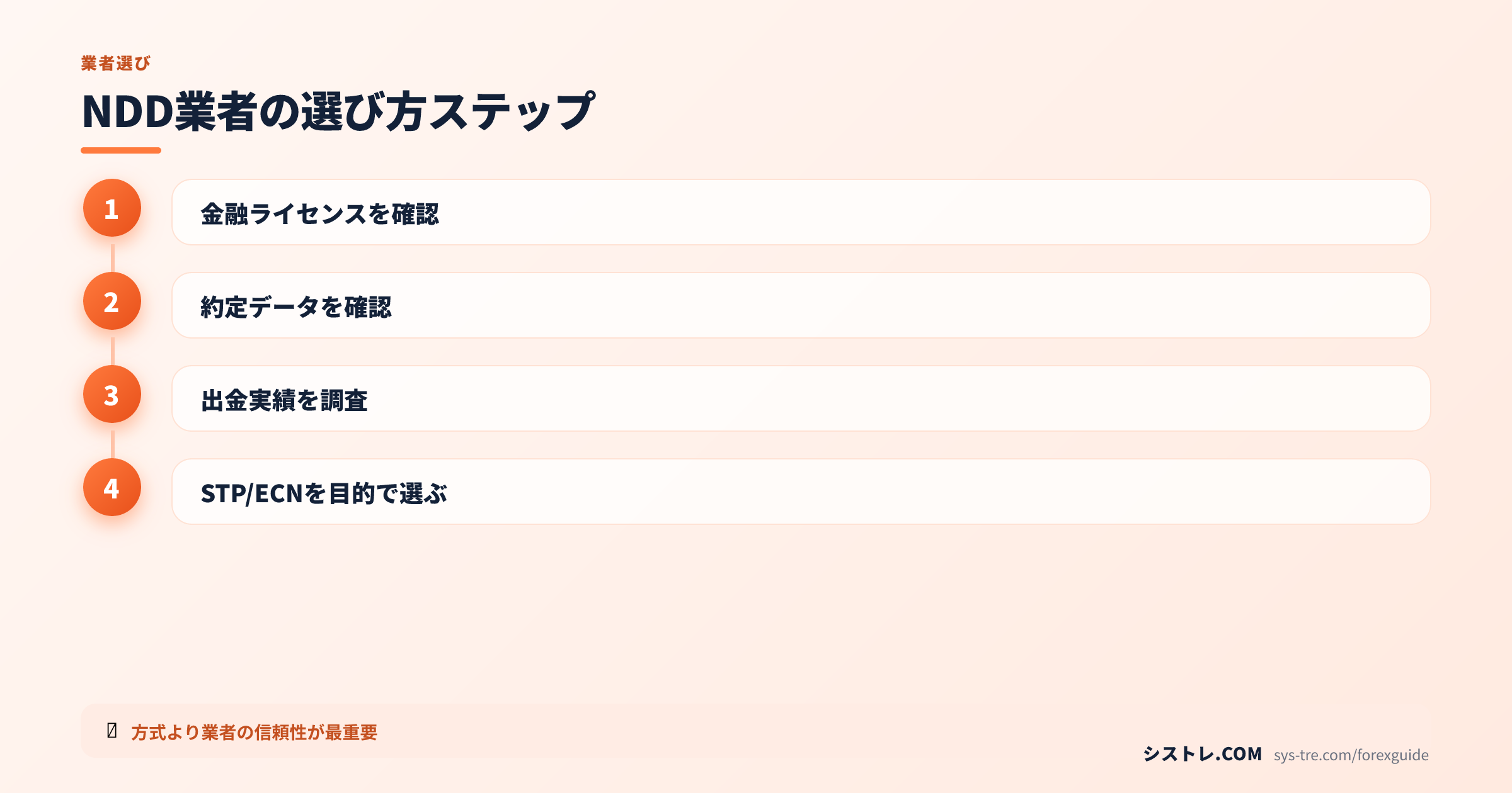 NDD業者を選ぶ4ステップ:ライセンス確認→約定データ→出金実績→方式選択