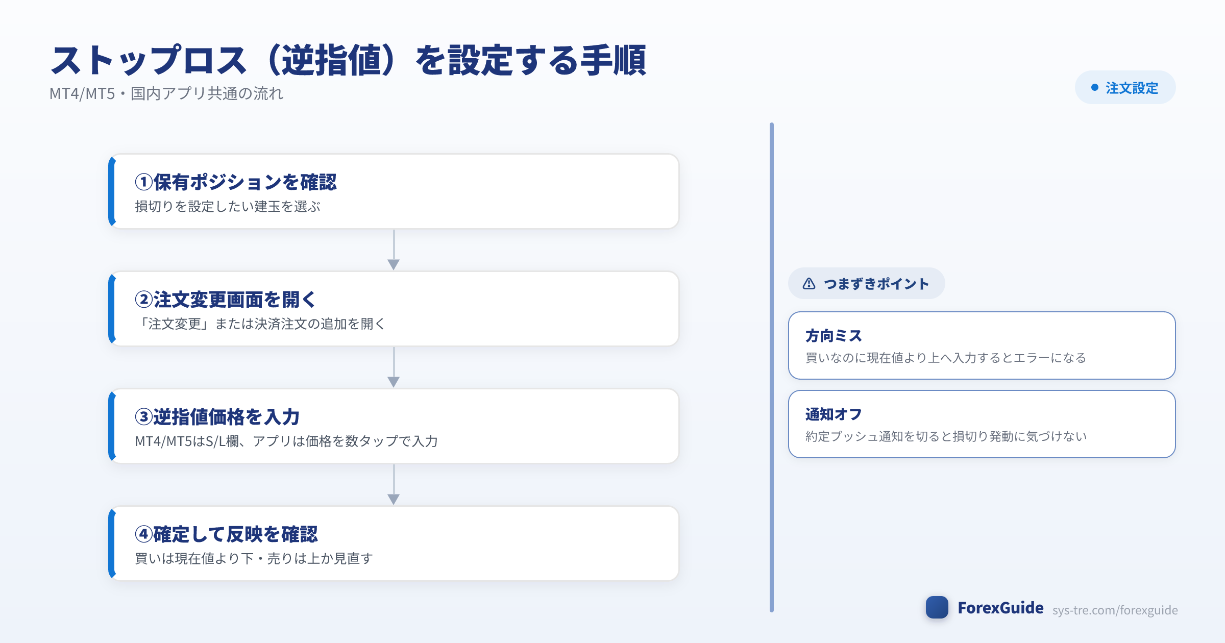ストップロス(逆指値)を設定する手順の図解(ストップロスオーダー|シストレ.COM自社作成)