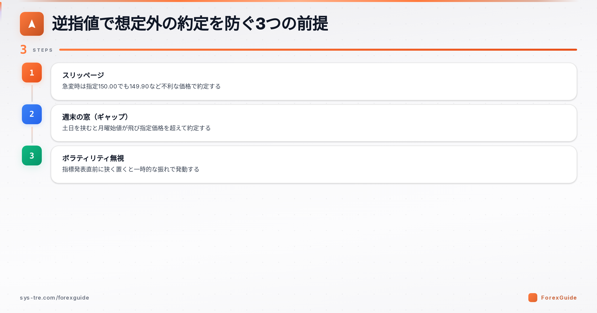 逆指値で想定外の約定を防ぐ3つの前提の図解(ストップロスオーダー|シストレ.COM自社作成)
