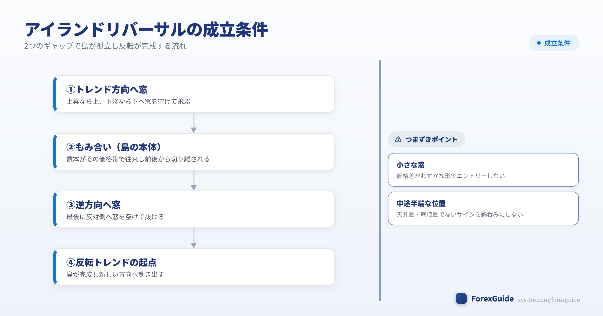 アイランドリバーサルの成立条件を示す図解（アイランドリバーサル｜シストレ.COM自社作成）
