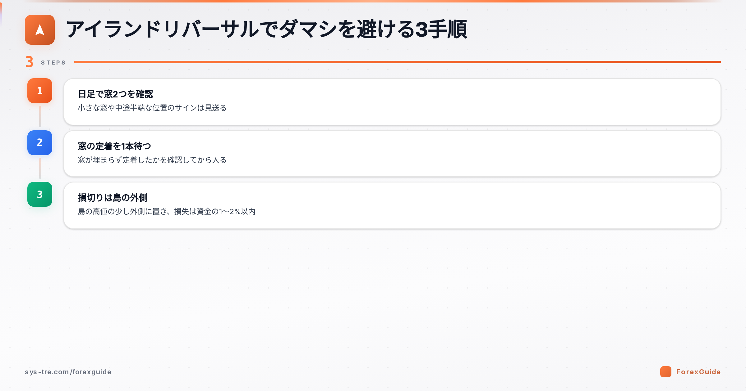 アイランドリバーサルのダマシ回避と損切りの図解（アイランドリバーサル｜シストレ.COM自社作成）