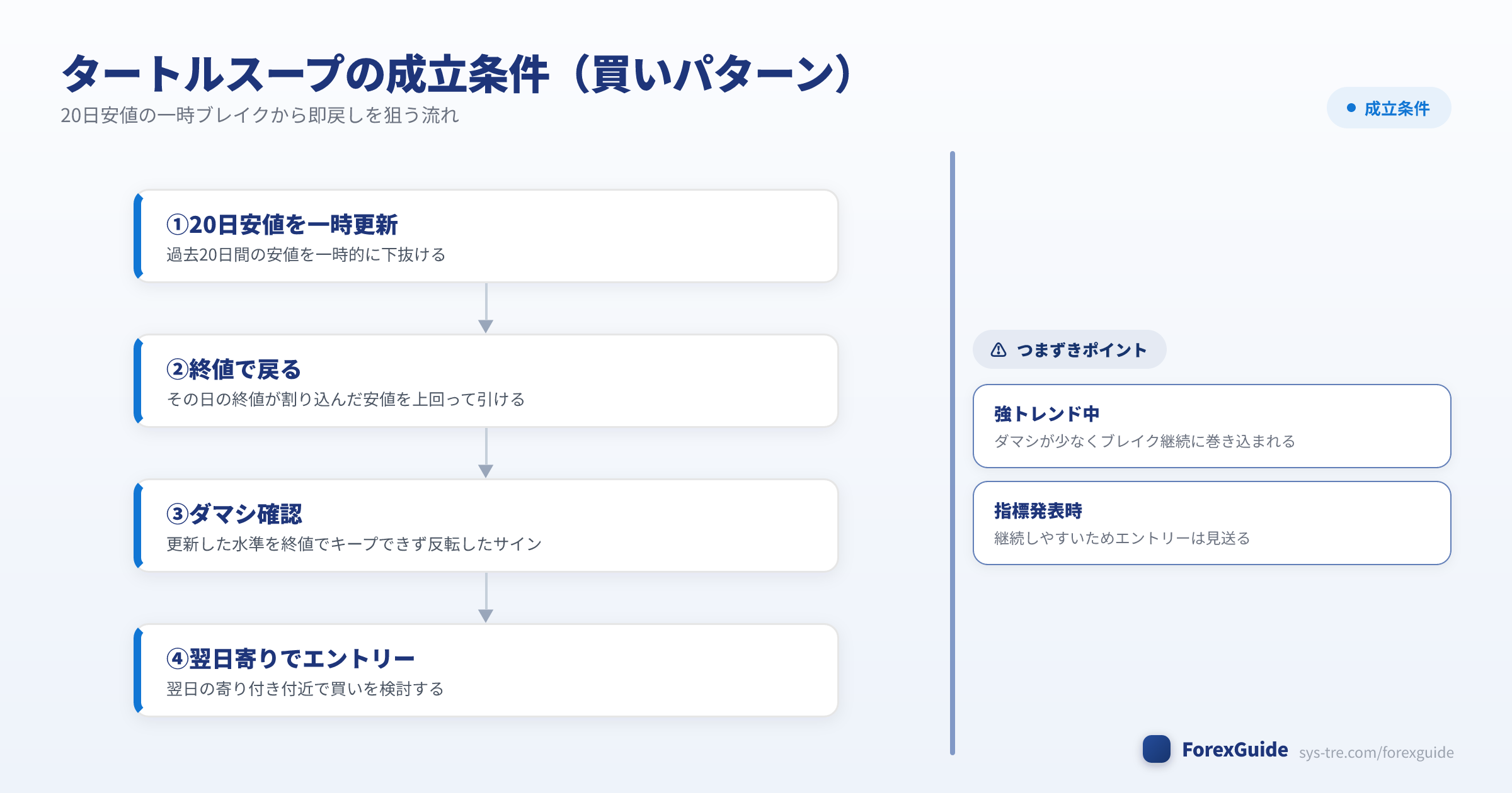 タートルスープの成立条件を示す図解(タートルスープ|シストレ.COM自社作成)