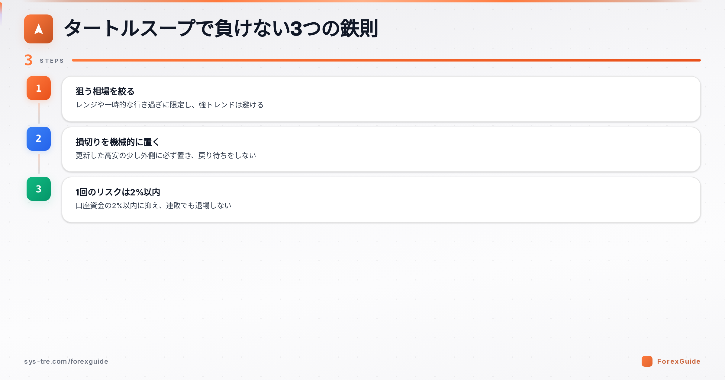 タートルスープの注意点とリスク管理の図解(タートルスープ|シストレ.COM自社作成)