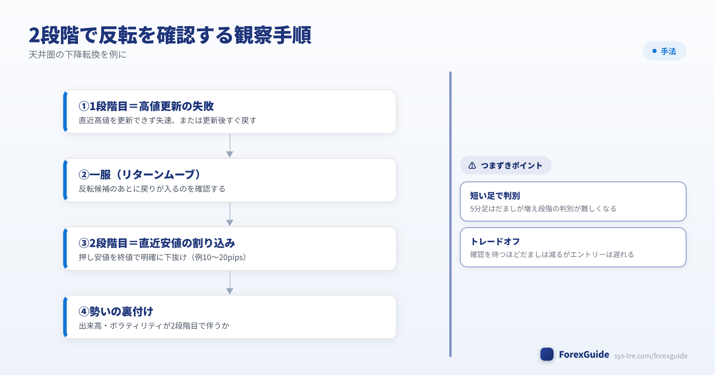 2段階で反転を確認する観察手順の図解(ツーステップリバーサル|シストレ.COM自社作成)