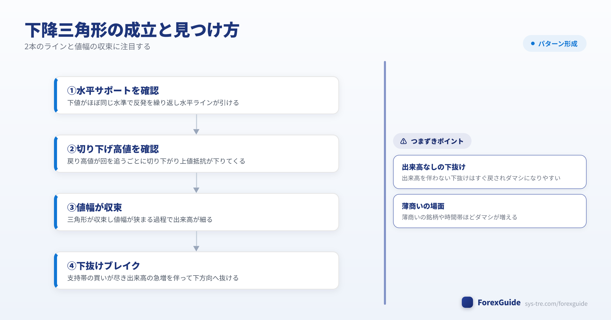 下降三角形の成立と見つけ方の図解(ディセンディングトライアングル|シストレ.COM自社作成)