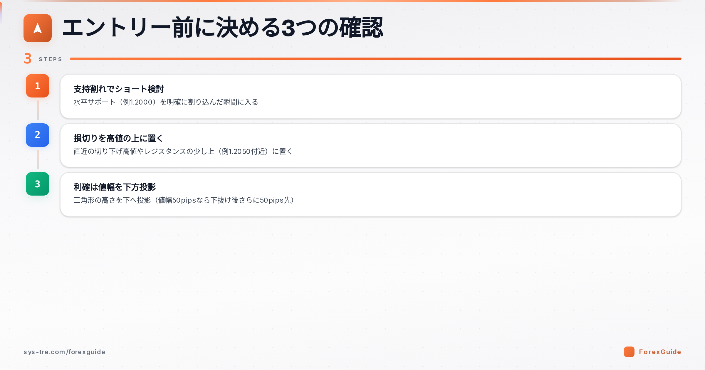 ディセンディングトライアングルのエントリー前に決める3つの確認の図解(ディセンディングトライアングル|シストレ.COM自社作成)