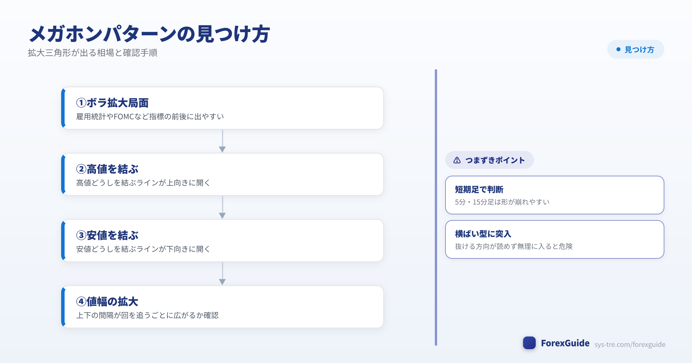 メガホンパターンの発生相場と見つけ方の流れの図解（メガホンパターン｜シストレ.COM自社作成）