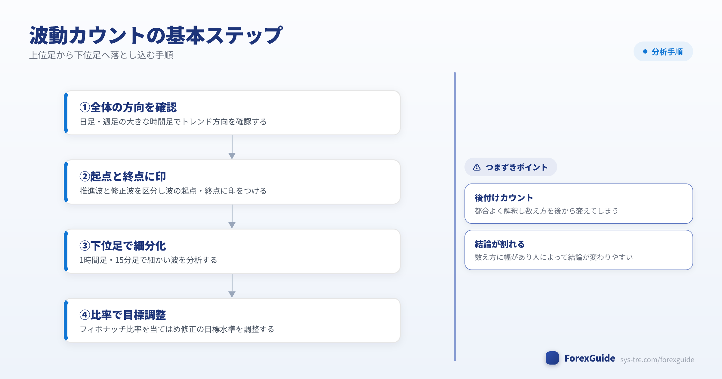 波動カウントの基本ステップの図解（ネオ・エリオット波動｜シストレ.COM自社作成）