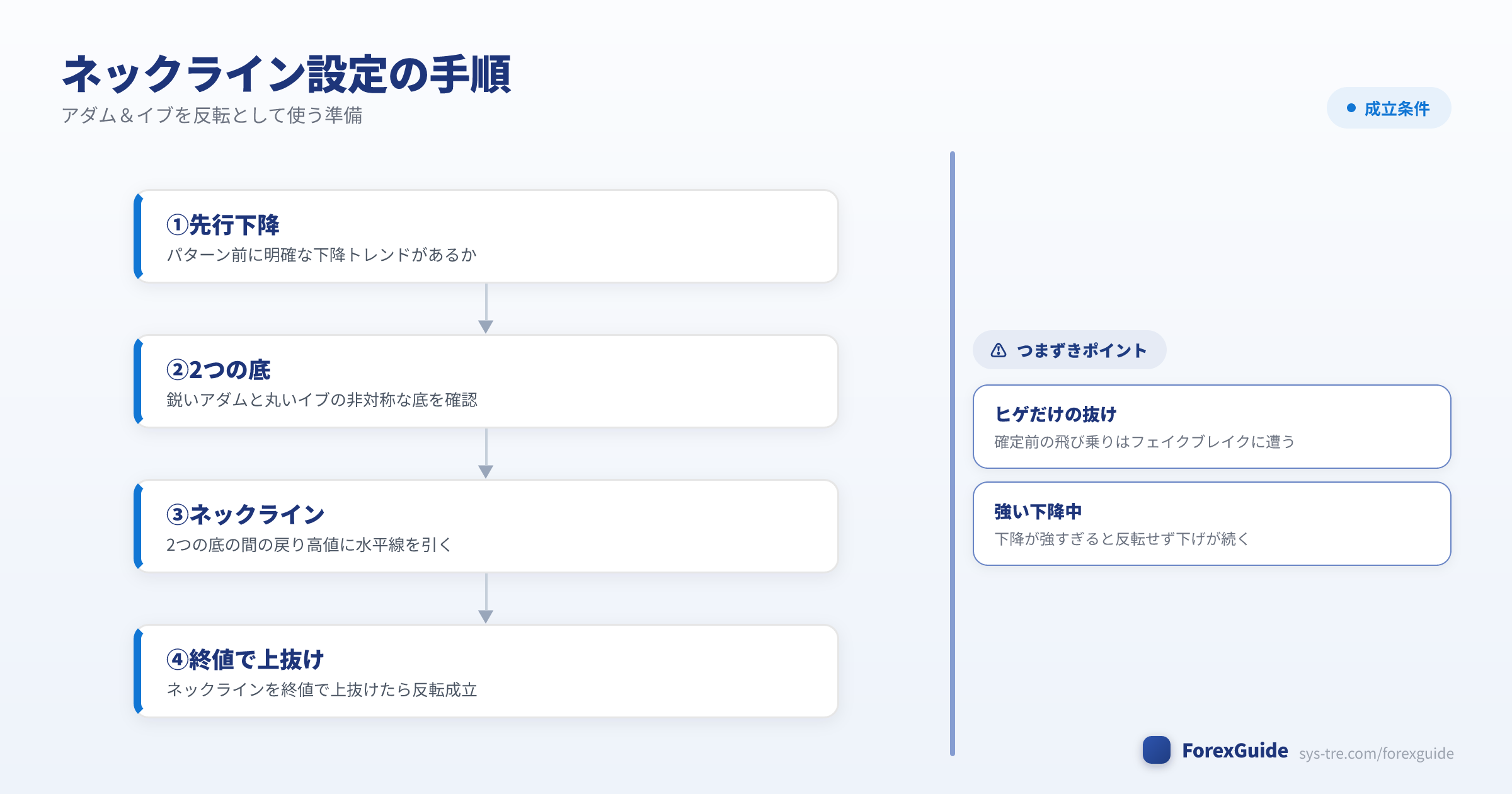 アダム&イブの成立条件とネックライン設定の手順の図解(アダム&イブ|シストレ.COM自社作成)