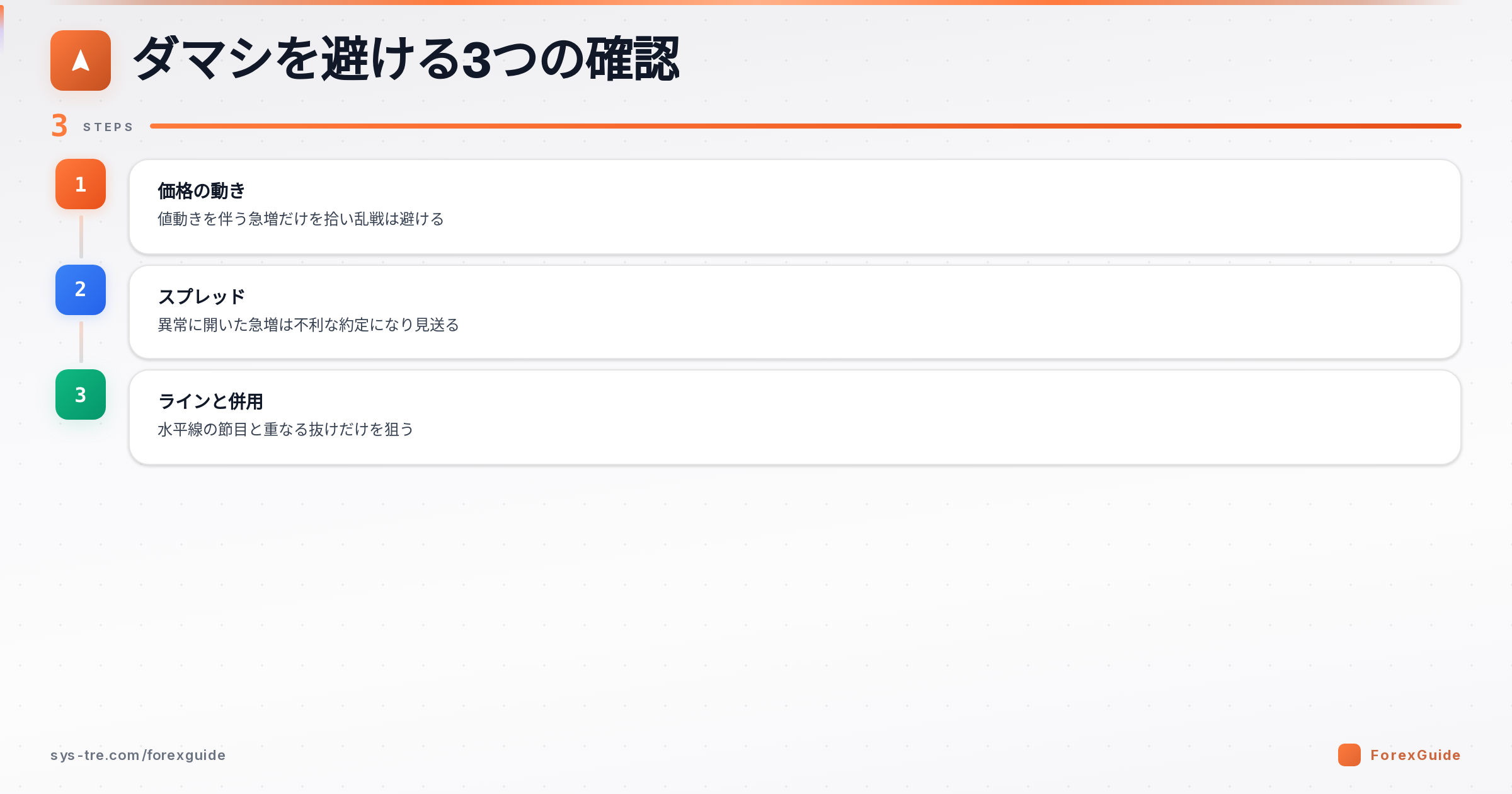 ボリュームスパイクのダマシ回避の確認3点の図解(ボリュームスパイク|シストレ.COM自社作成)