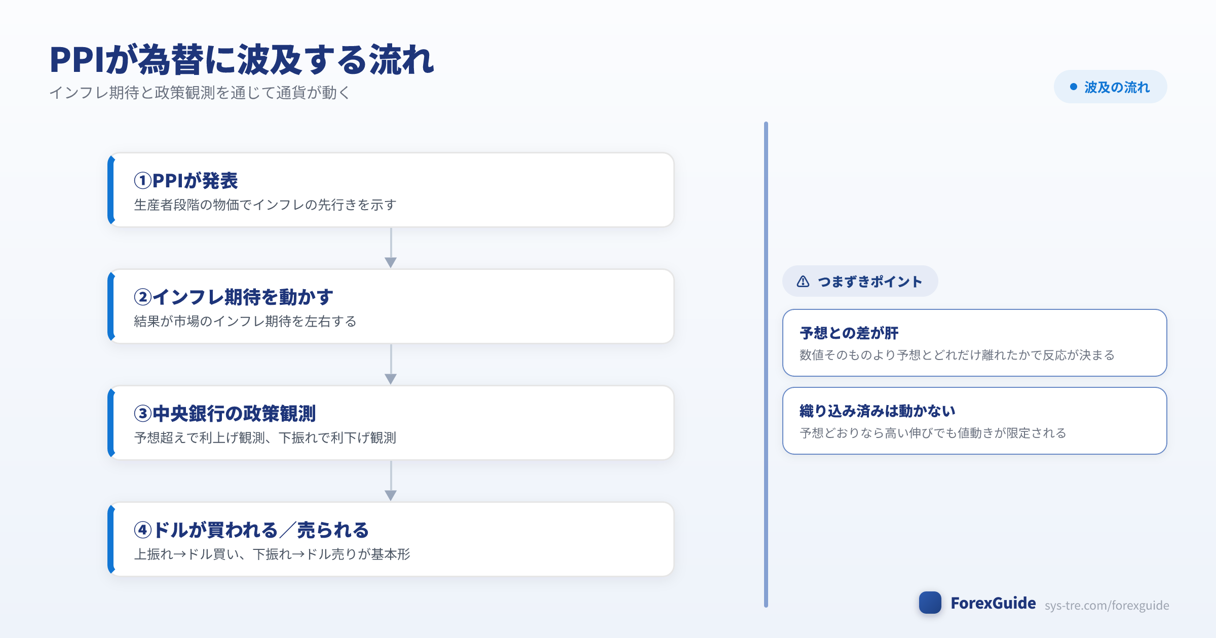 PPIがインフレ期待と政策観測を通じてドル相場に波及する仕組みの図解(PPI|シストレ.COM自社作成)