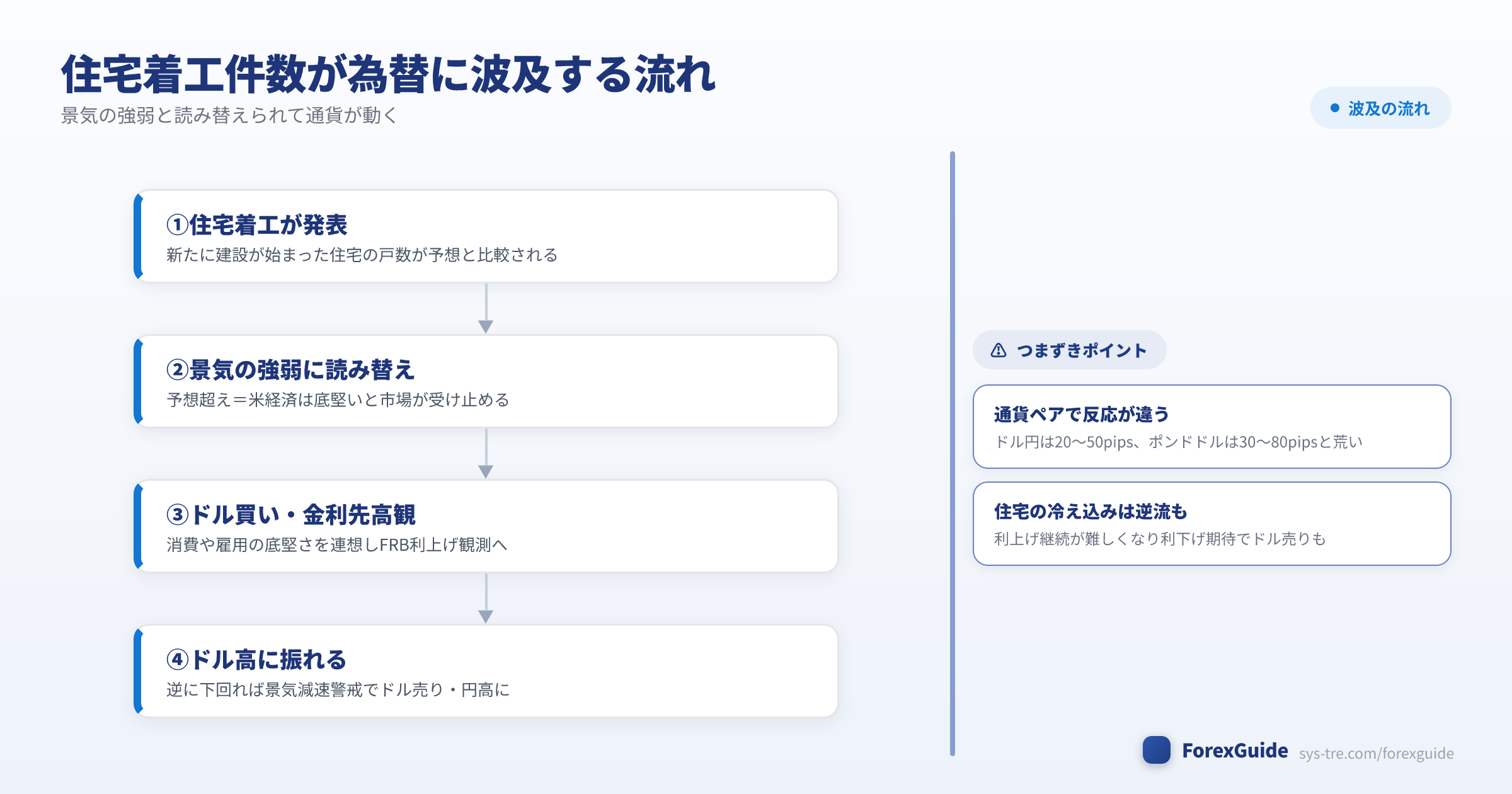住宅着工件数が景気観測を通じてドル相場に波及する仕組みの図解(住宅着工件数|シストレ.COM自社作成)