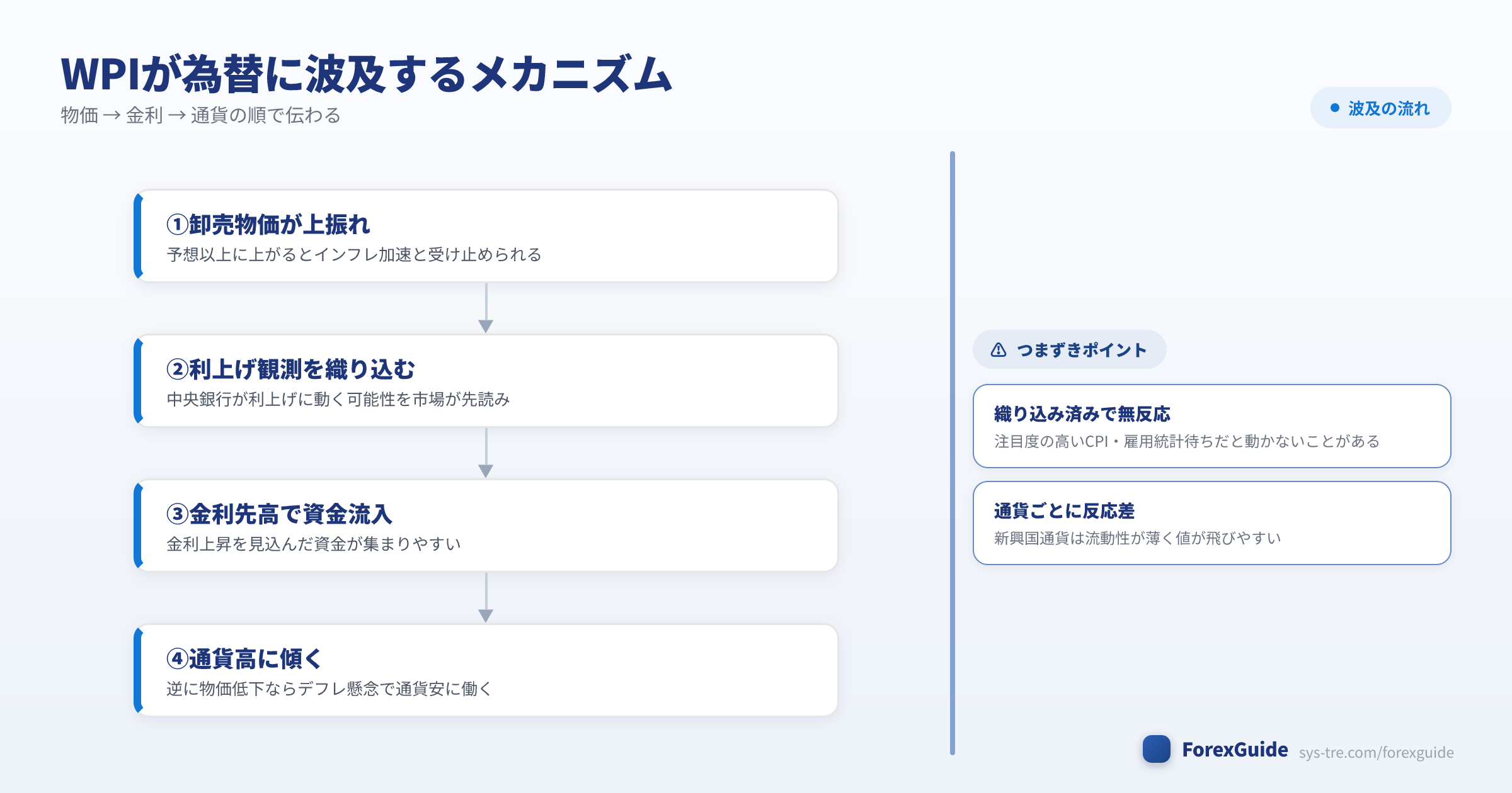 WPIが物価から金利を経て通貨高へ波及する仕組みの図解（WPI｜シストレ.COM自社作成）