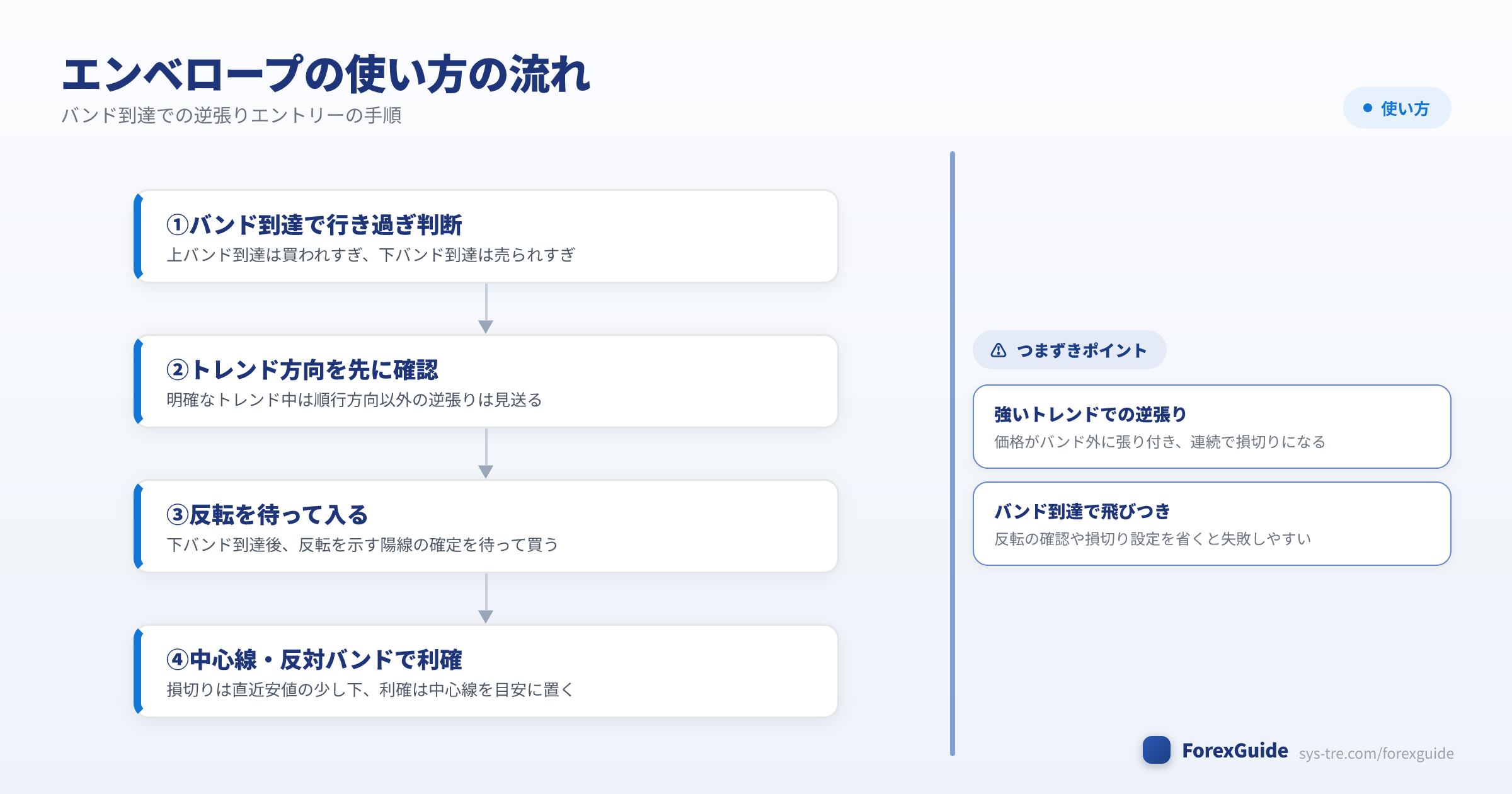 エンベロープの使い方の流れの図解(エンベロープ|シストレ.COM自社作成)
