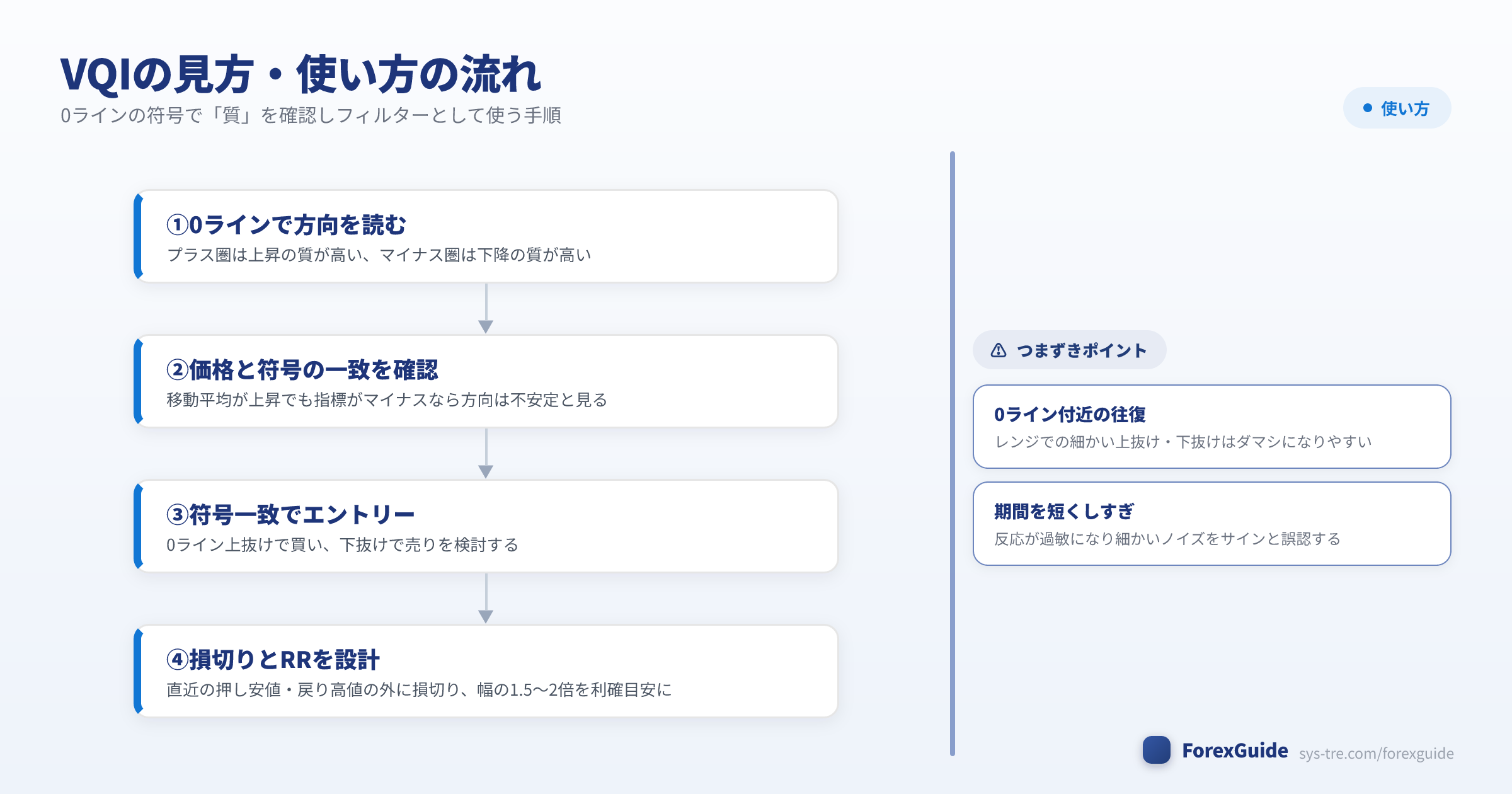 VQIの見方と使い方の流れの図解（VQI｜シストレ.COM自社作成）