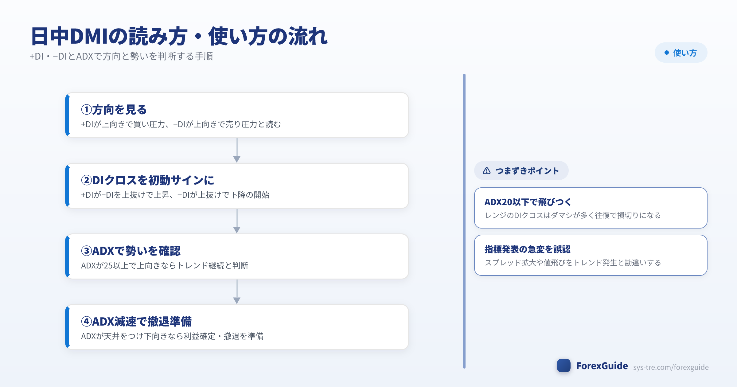 日中DMIの読み方と使い方の流れの図解(Intraday Directional Movement|シストレ.COM自社作成)