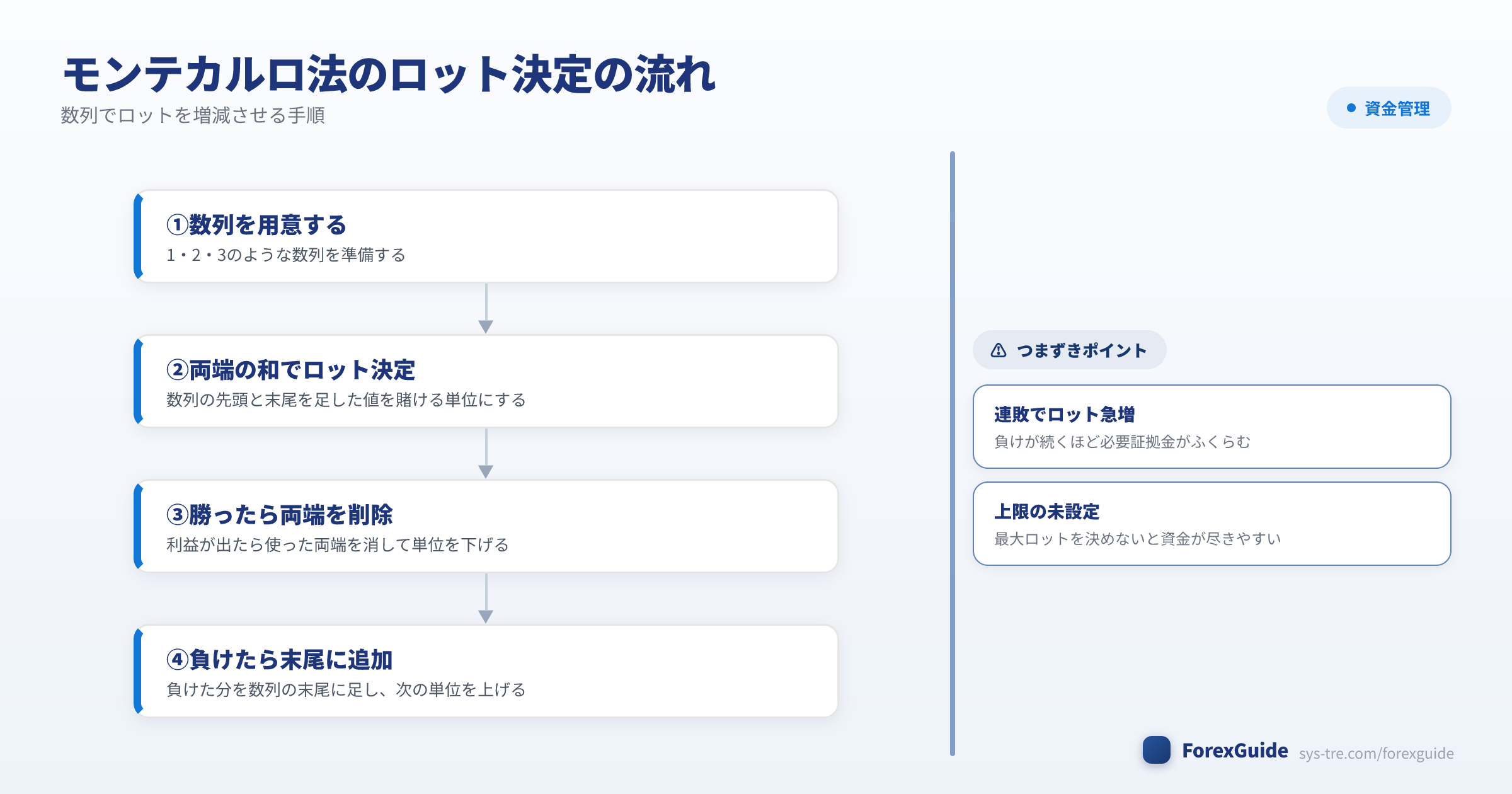 モンテカルロ法のロット決定の流れの図解(モンテカルロ法|シストレ.COM自社作成)