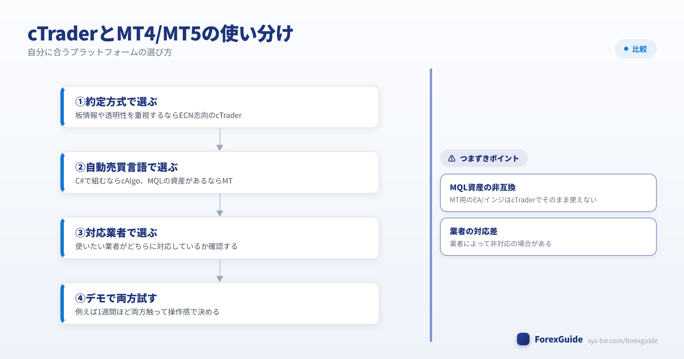cTraderとMT4/MT5の使い分けの図解(cTrader|シストレ.COM自社作成)
