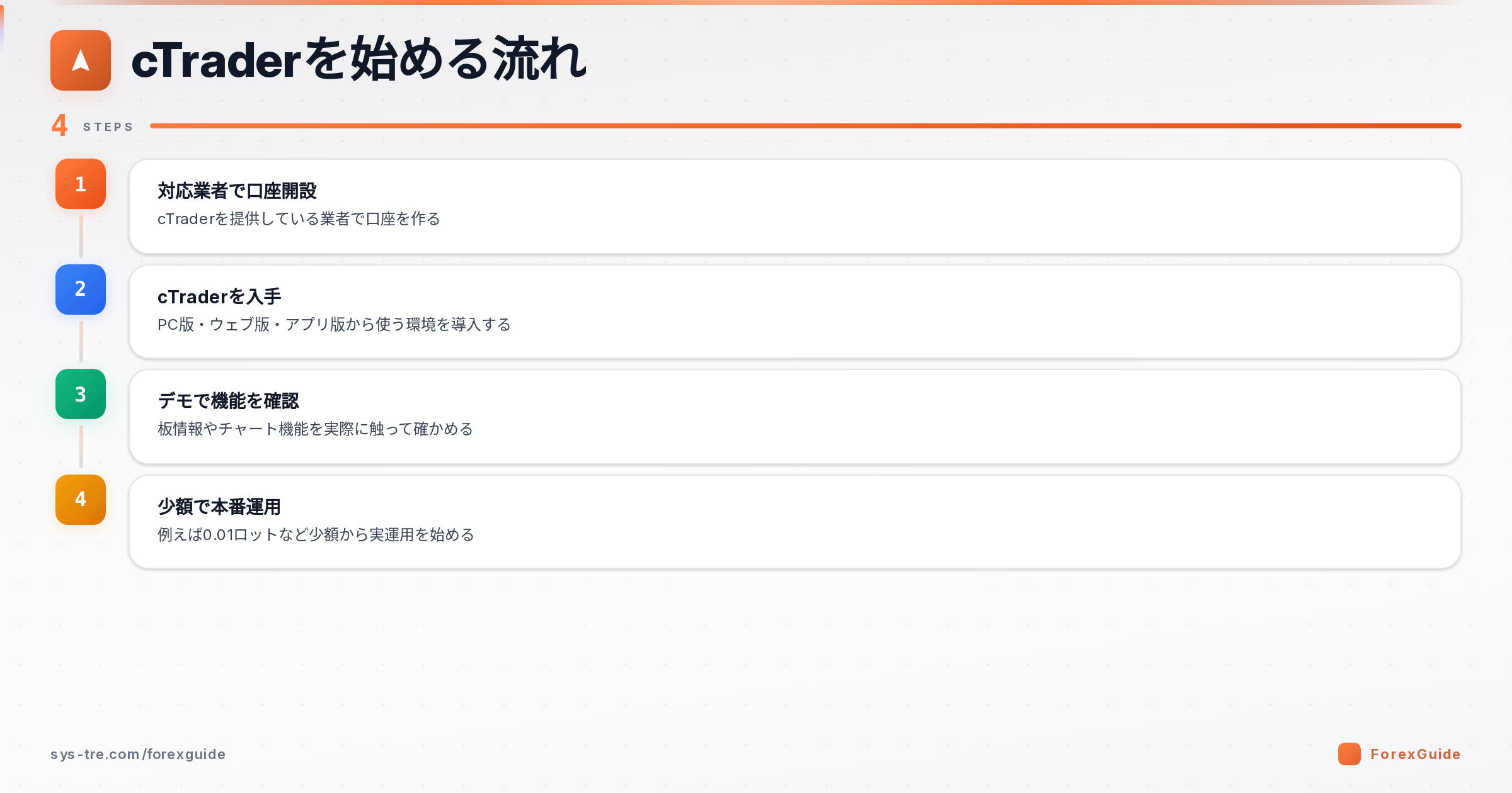 cTraderを始める流れの図解(cTrader|シストレ.COM自社作成)