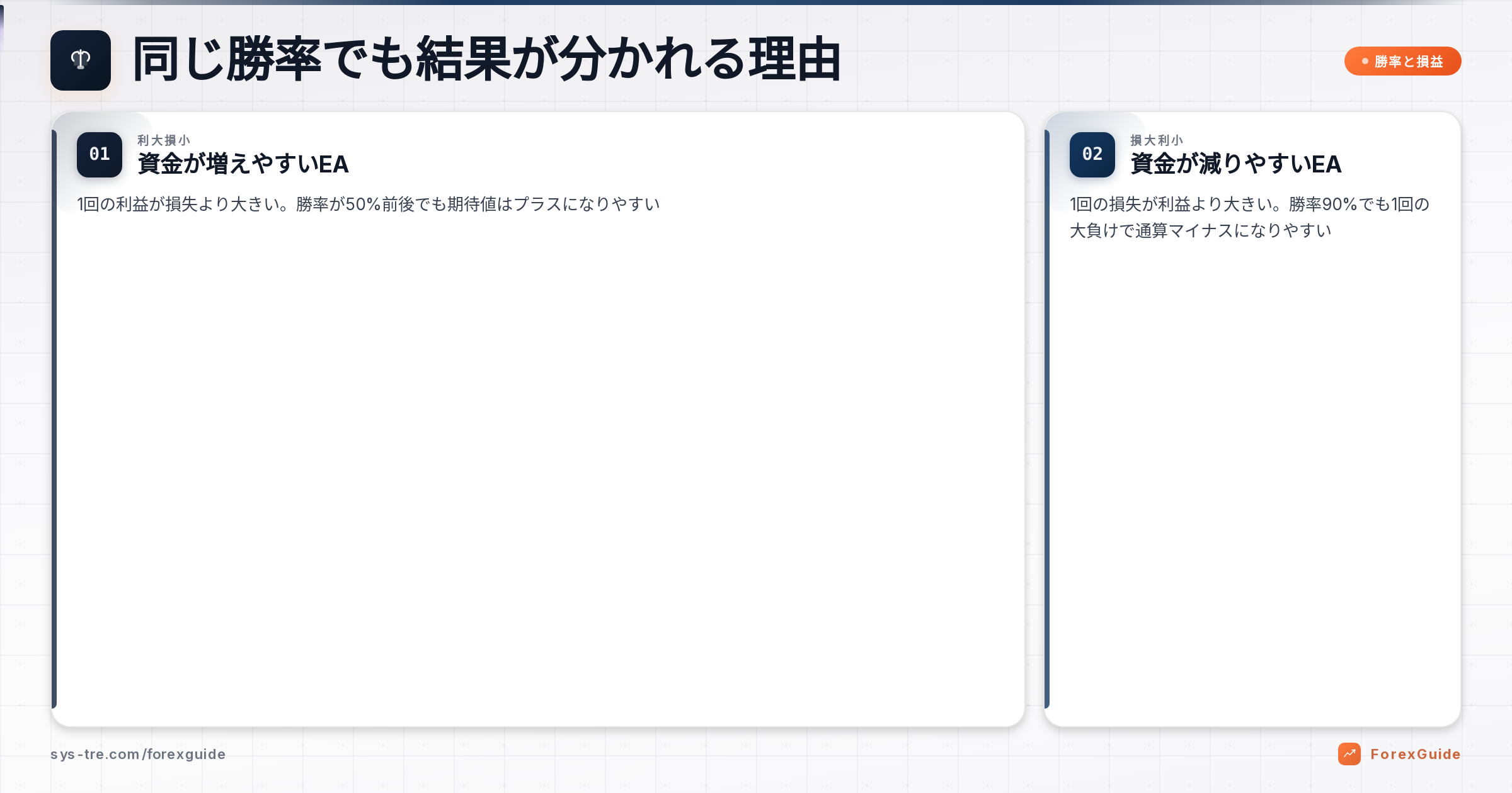 EA 勝率が同じでも利大損小と損大利小で結果が分かれる理由を示す比較図