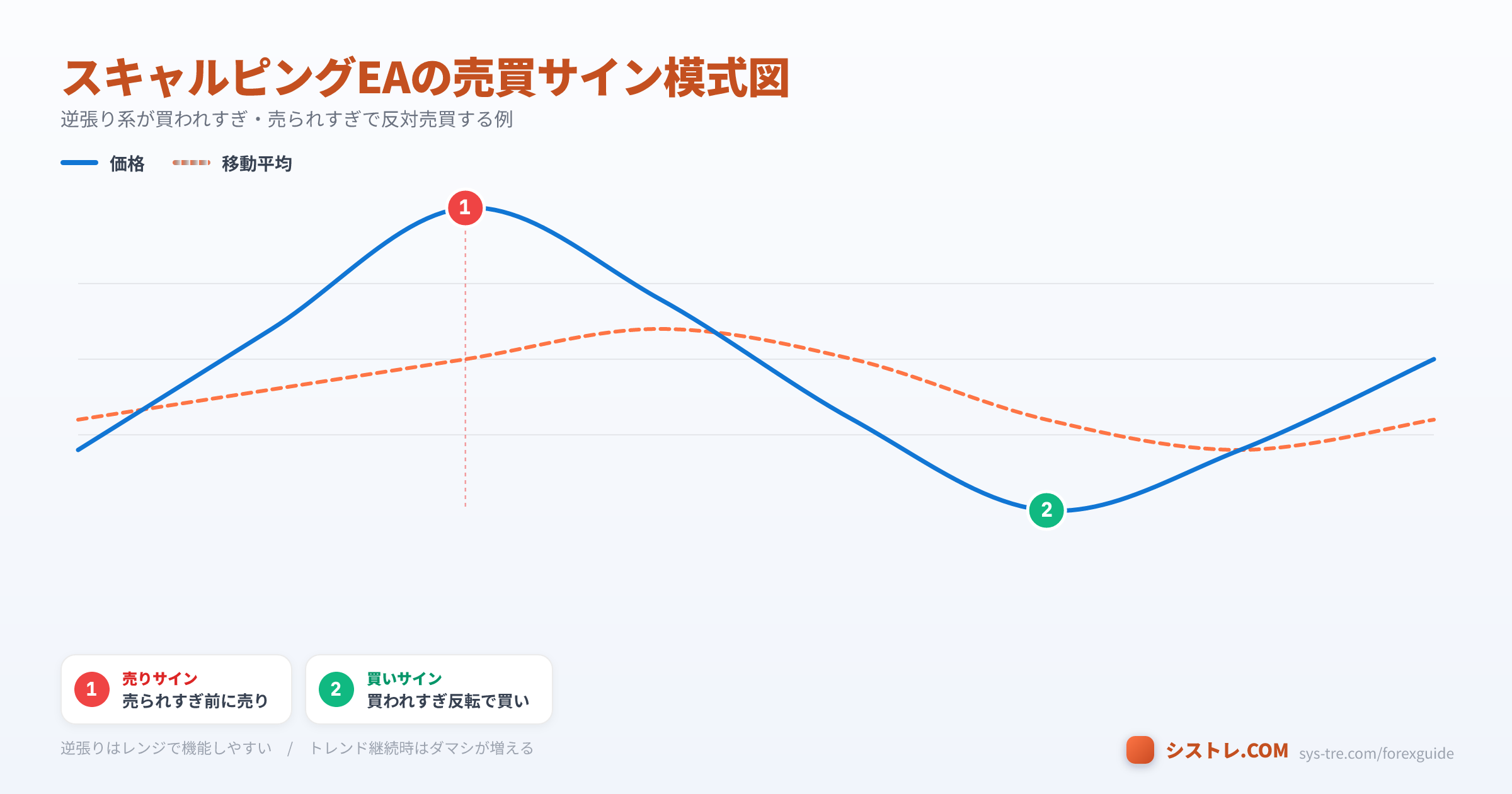 スキャルピングEAの売買サイン模式図