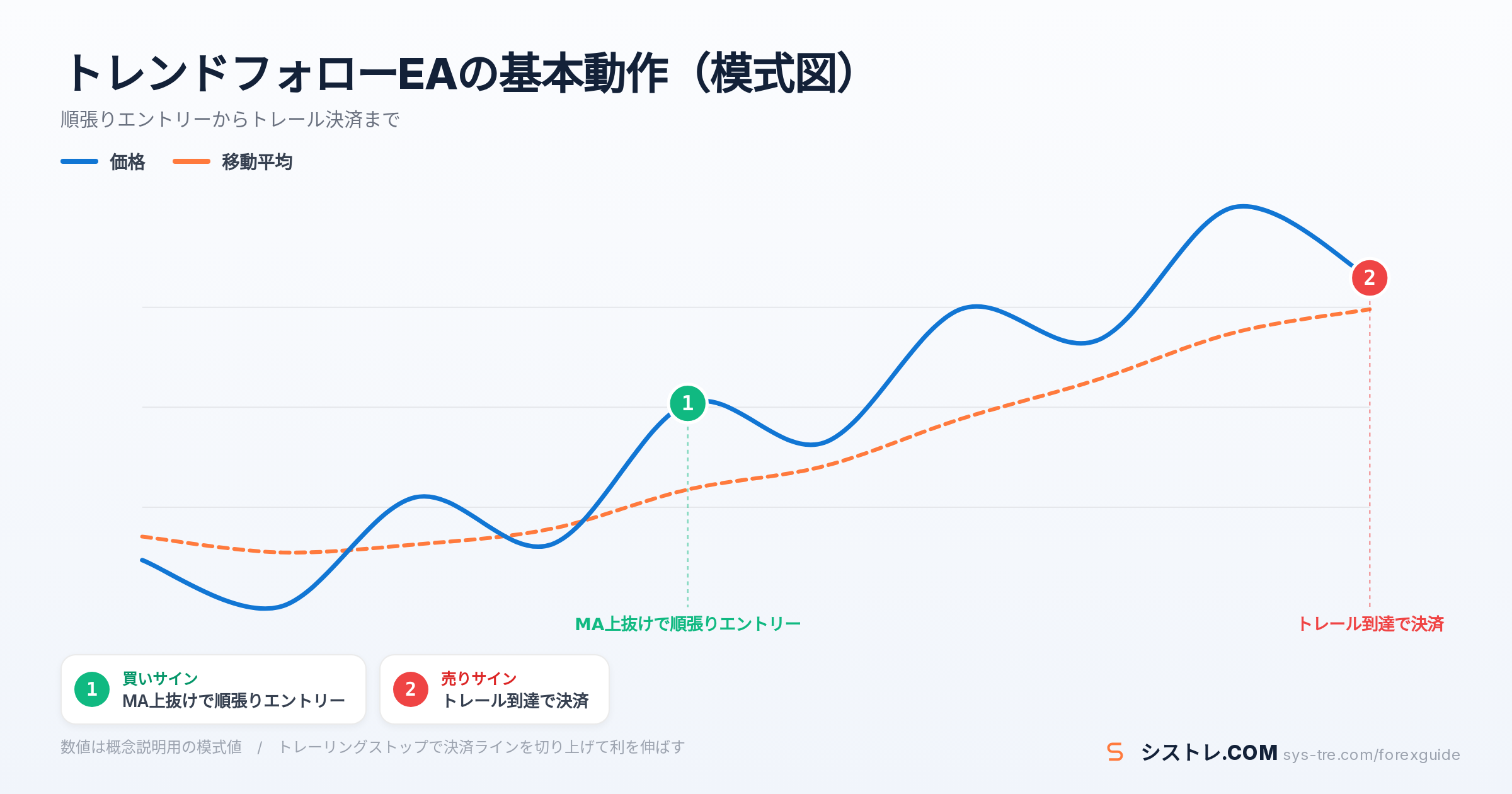 トレンドフォローEAの解説図(inline_0)