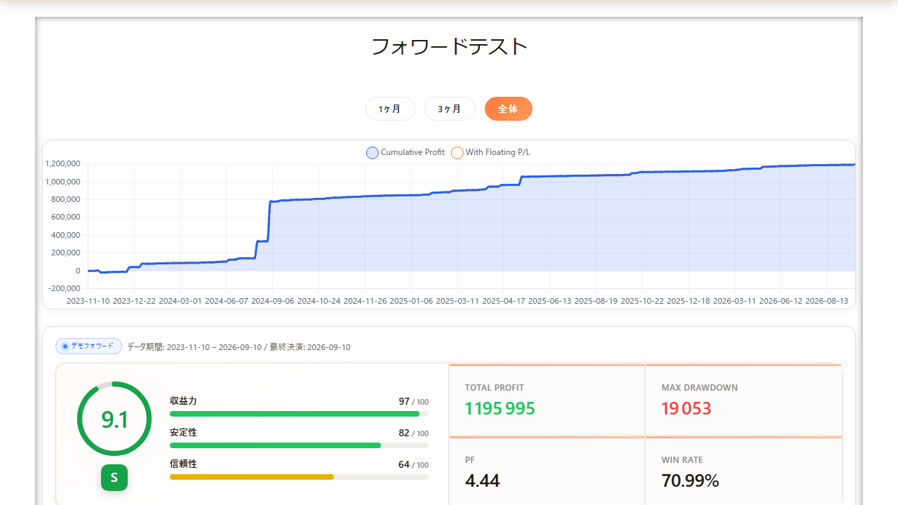EA成績ページ：フォワードテストの累計損益グラフと、収益力・安定性・信頼性のスコア、総利益・最大DD・PF・勝率