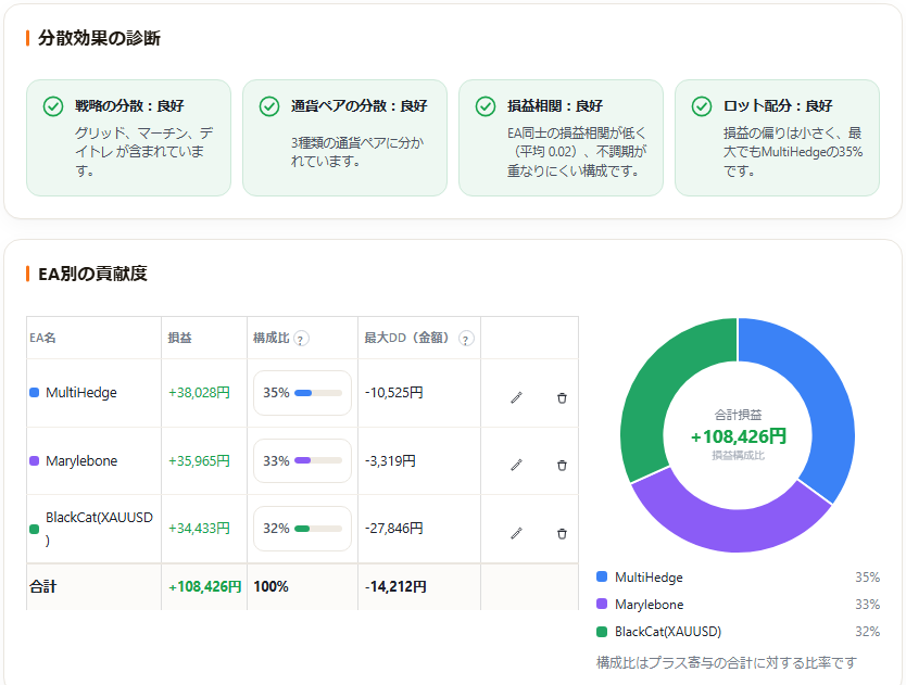 分散効果の診断（戦略の分散・通貨ペアの分散・損益相関・ロット配分）とEA別の貢献度（損益・構成比・最大DDと円グラフ）