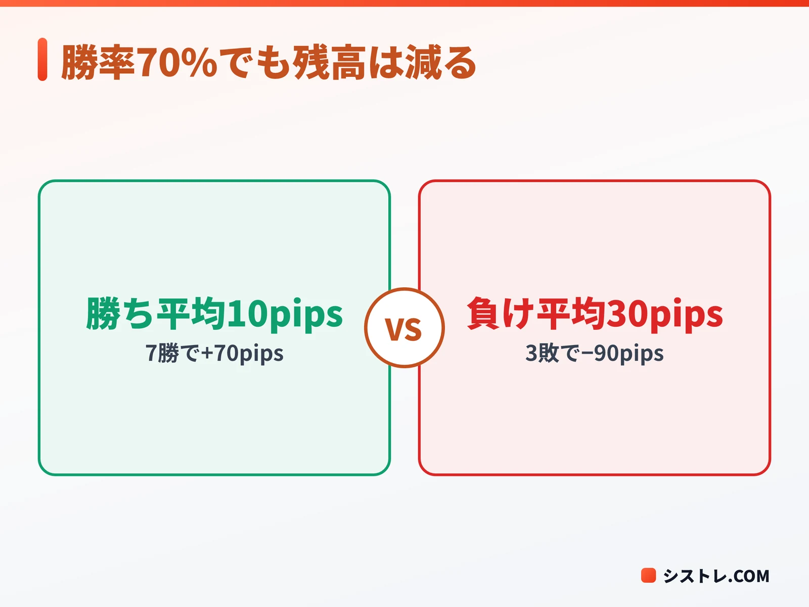 FX 勝てない例として勝率70%でも損益の差で残高が減る仕組みの図