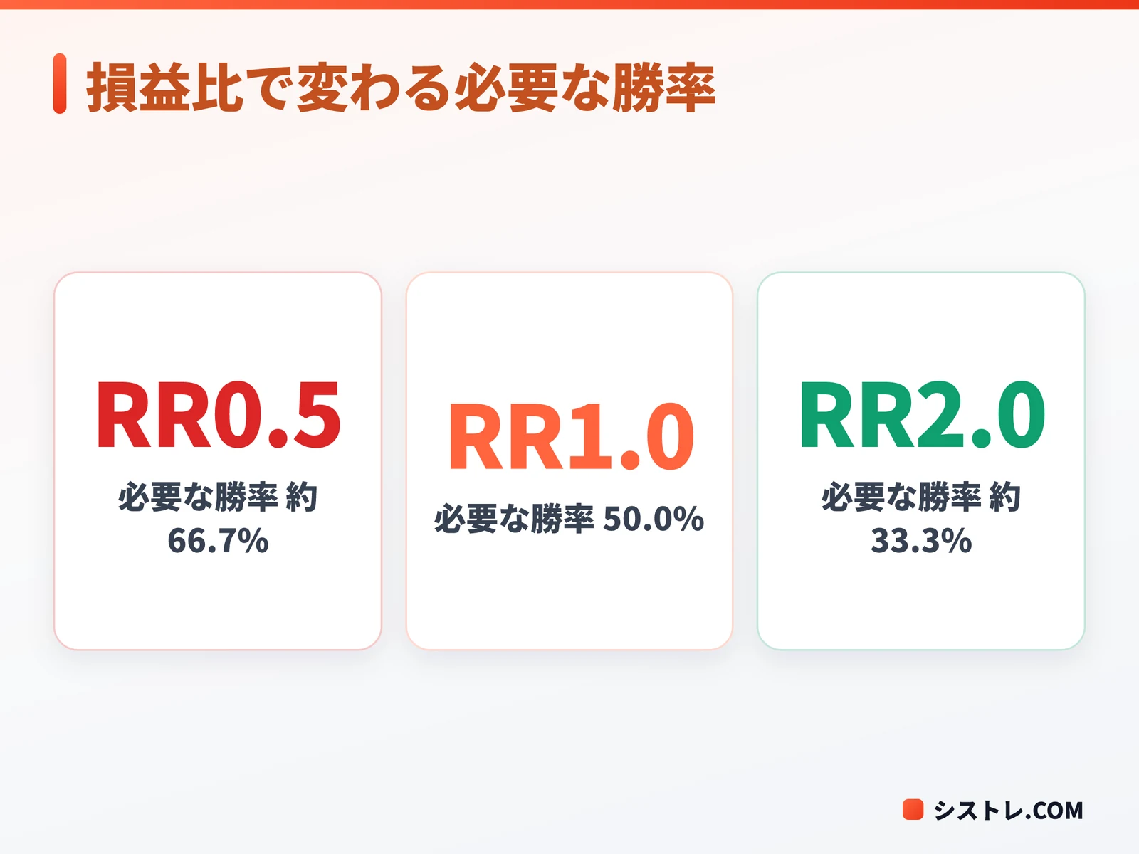 FX 勝てない原因を見るための損益比ごとの必要な勝率の図