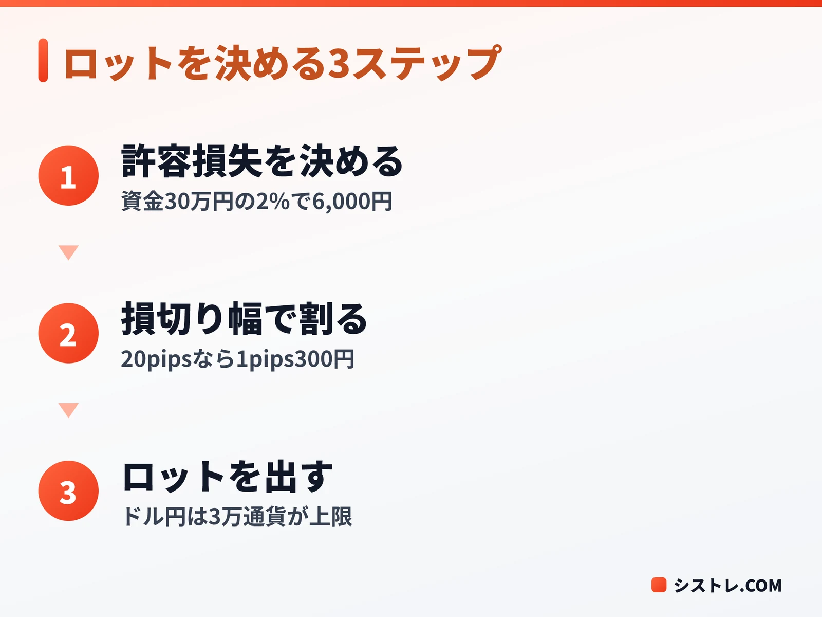 FX 勝てない人の資金管理として許容損失からロットを決める手順の図