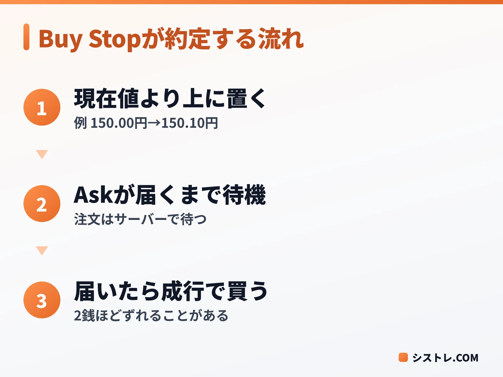 バイストップがAskの到達で成行の買いに切り替わる流れの図