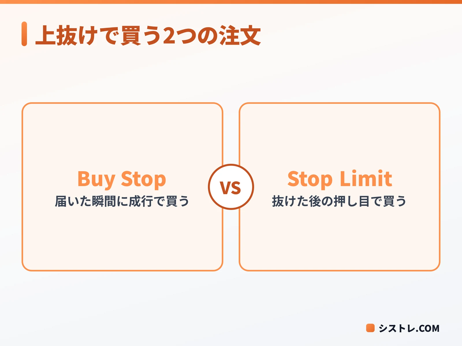 バイストップとMT5のBuy Stop Limitの買い方の違いの図