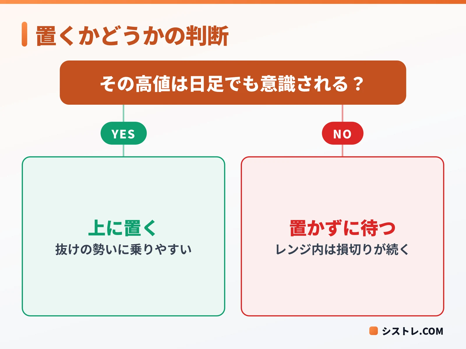 バイストップを高値の上に置くかどうかを決める判断の図