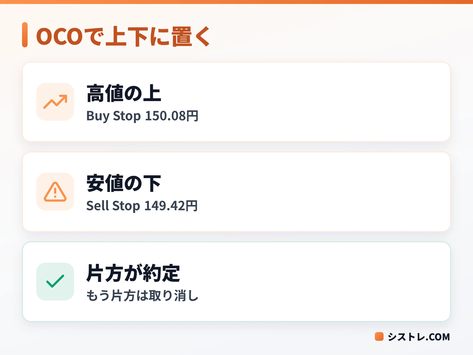 バイストップと売りの逆指値をOCOで上下に置く例の図