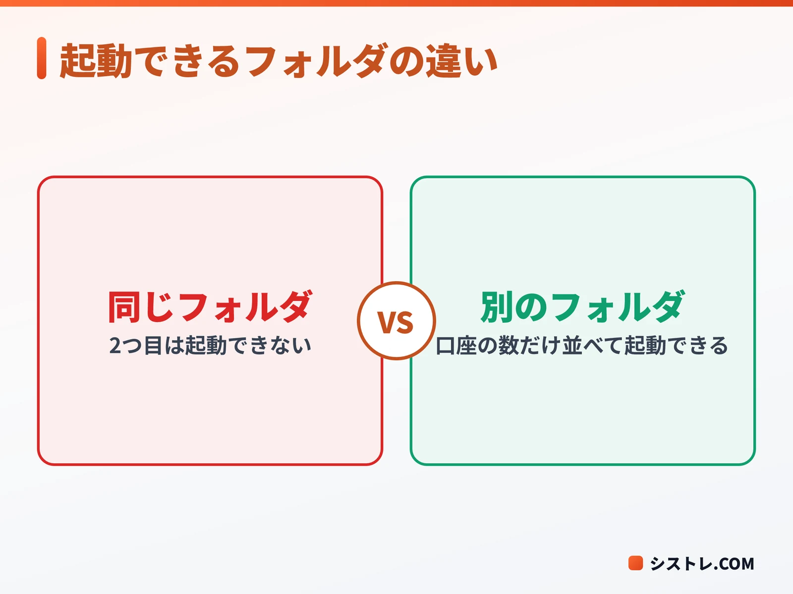 MT4 複数起動で同じフォルダと別のフォルダの違いを比べた図
