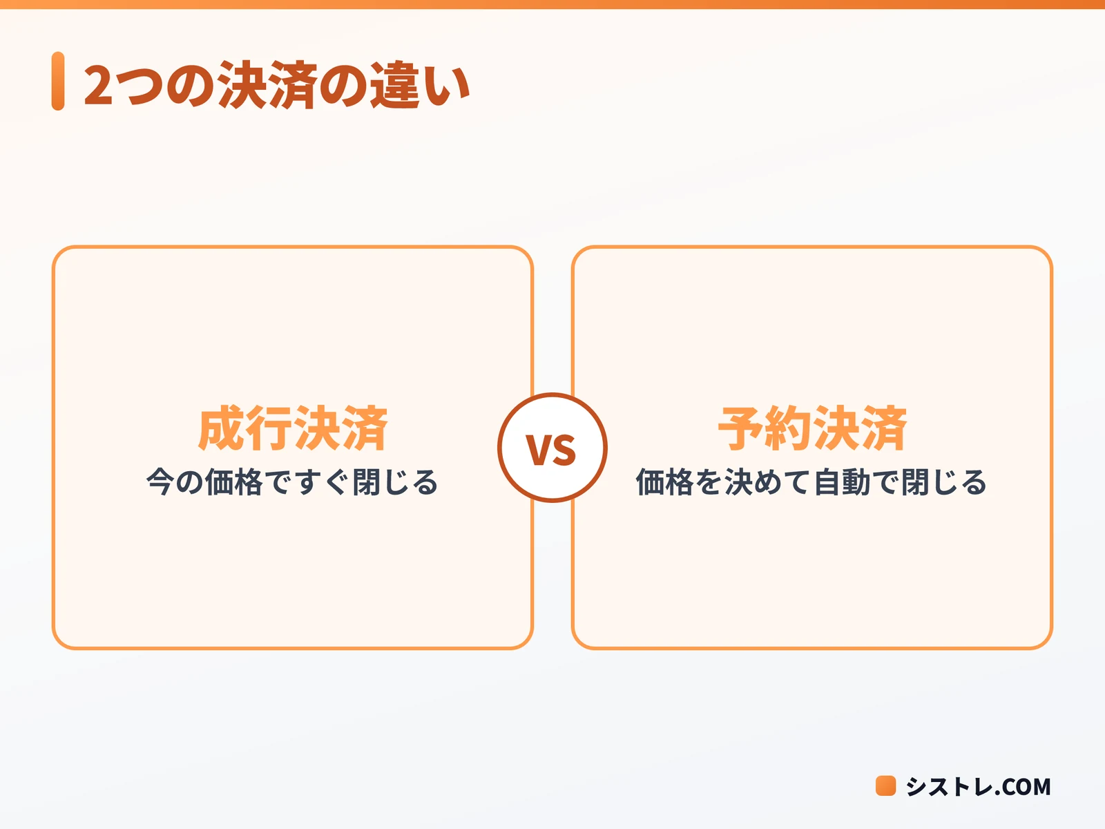 MT4 決済方法の基本である成行決済と予約決済の違いを対比した図
